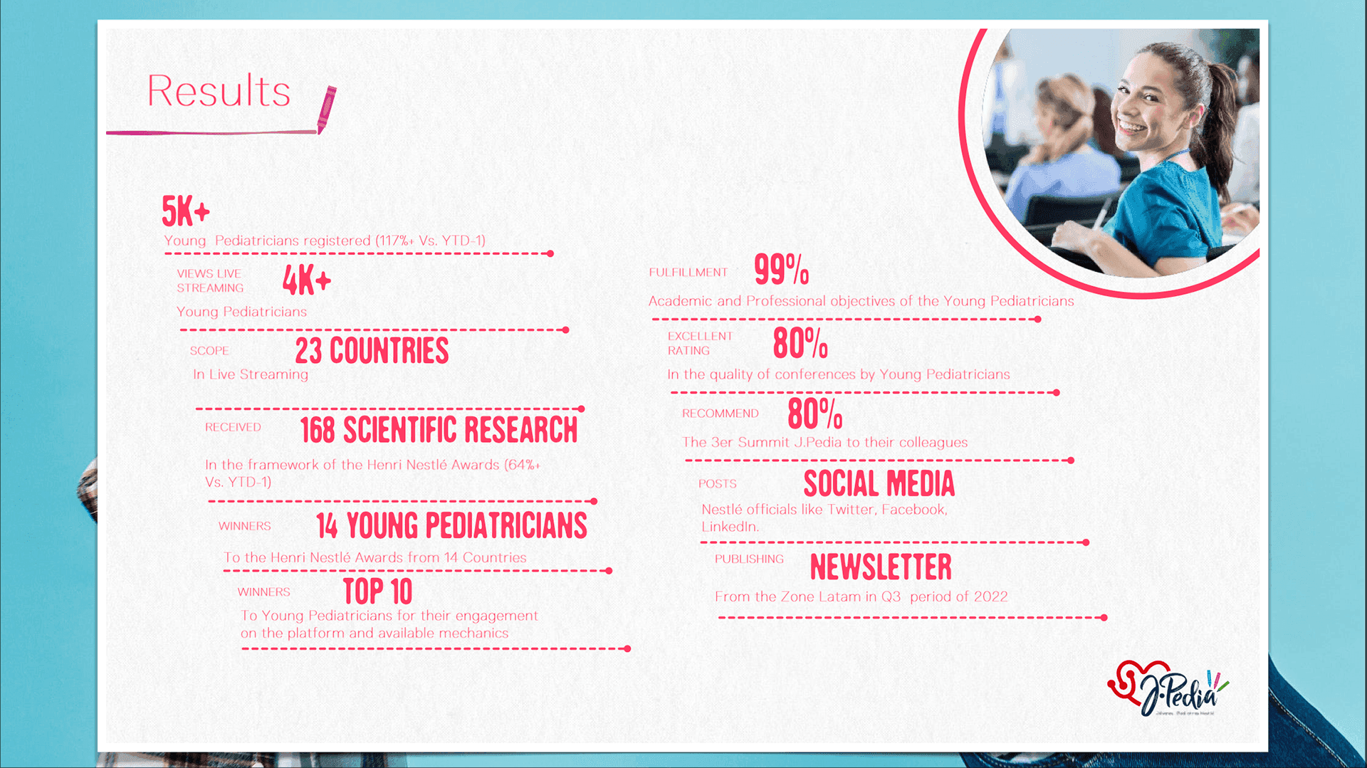 Results slide with registration, viewership and research statistics